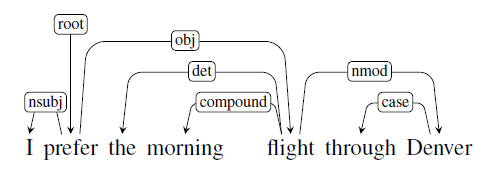 example of dependency parse