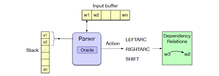 Transition-based parsing