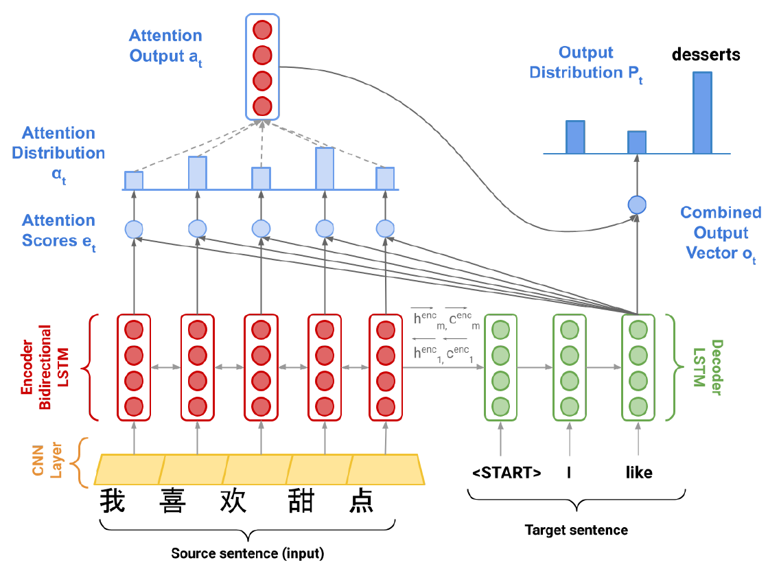 seq2seq
